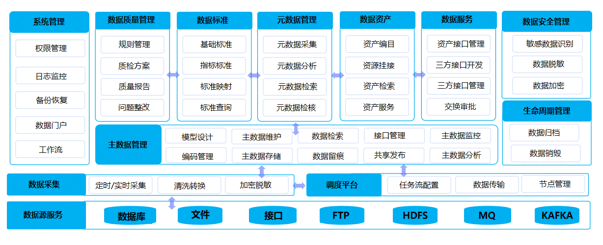 数据汇聚中心、数据治理中心、数据应用中心